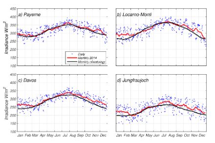 The highest longwave radiation values occur in the summer (at the end of July and in August) and are in the order of 400 W/m2 in Payerne and Locarno-Monti, 350 W/m2 in Davos and a little over 300 W/m2 on the Jungfraujoch. In winter, the values are much lower - in general around 200-250 W/m2.
