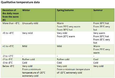 Table of temperature descriptions for individual deviations from long-term mean values
